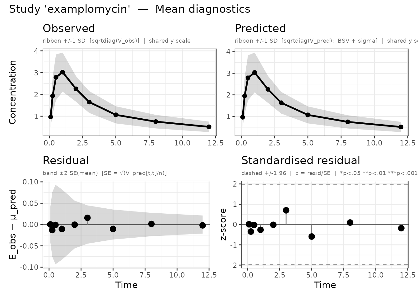 Left: observed vs predicted mean with residuals. Right: NLL convergence trace.