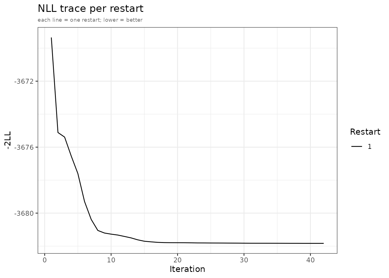 Left: observed vs predicted mean with residuals. Right: NLL convergence trace.