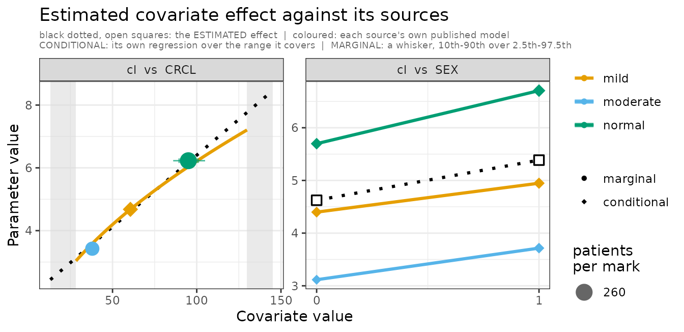 Between-study residual, linear model. The CRCL facet bends.