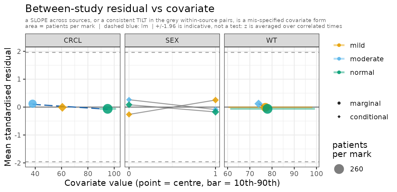 Between-study residual, linear model. The CRCL facet bends.