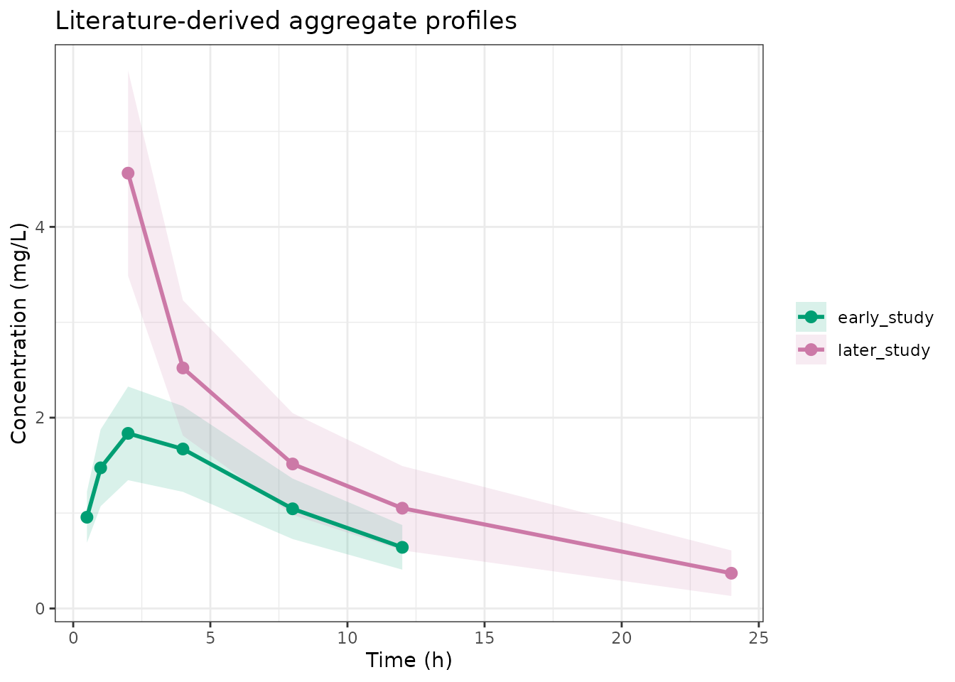 Simulated aggregate profiles from two publications with different structural models.