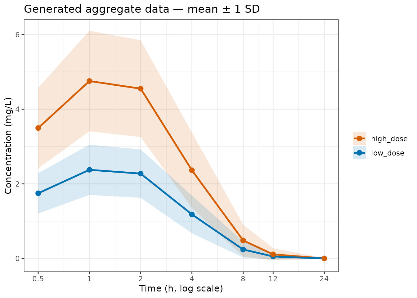 Generated population mean ± 1 SD for both dose levels.