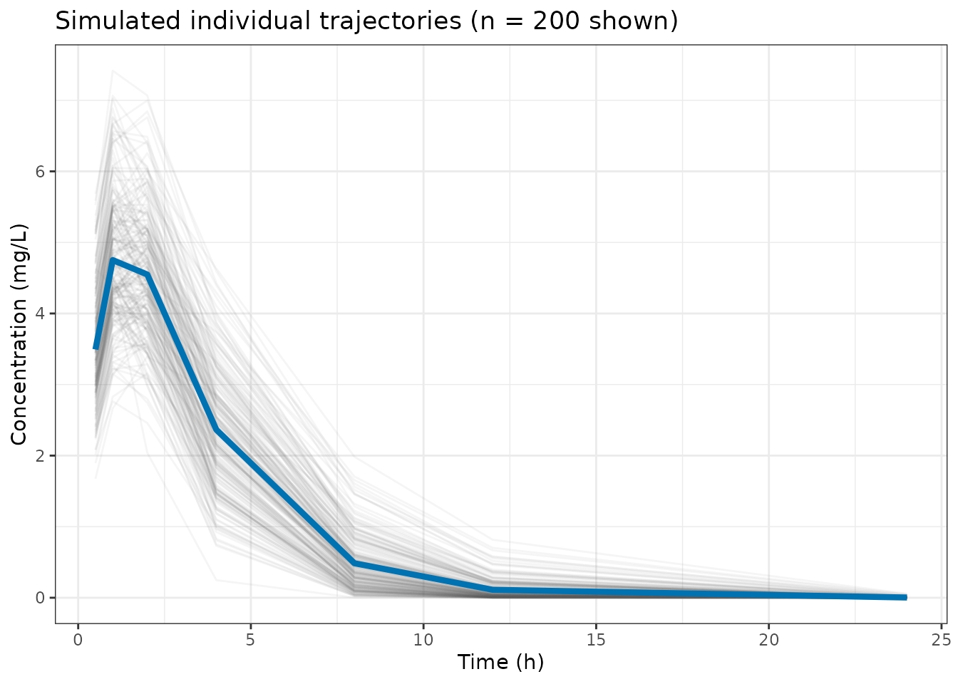First 200 individual simulated trajectories (grey) with the population mean (blue).