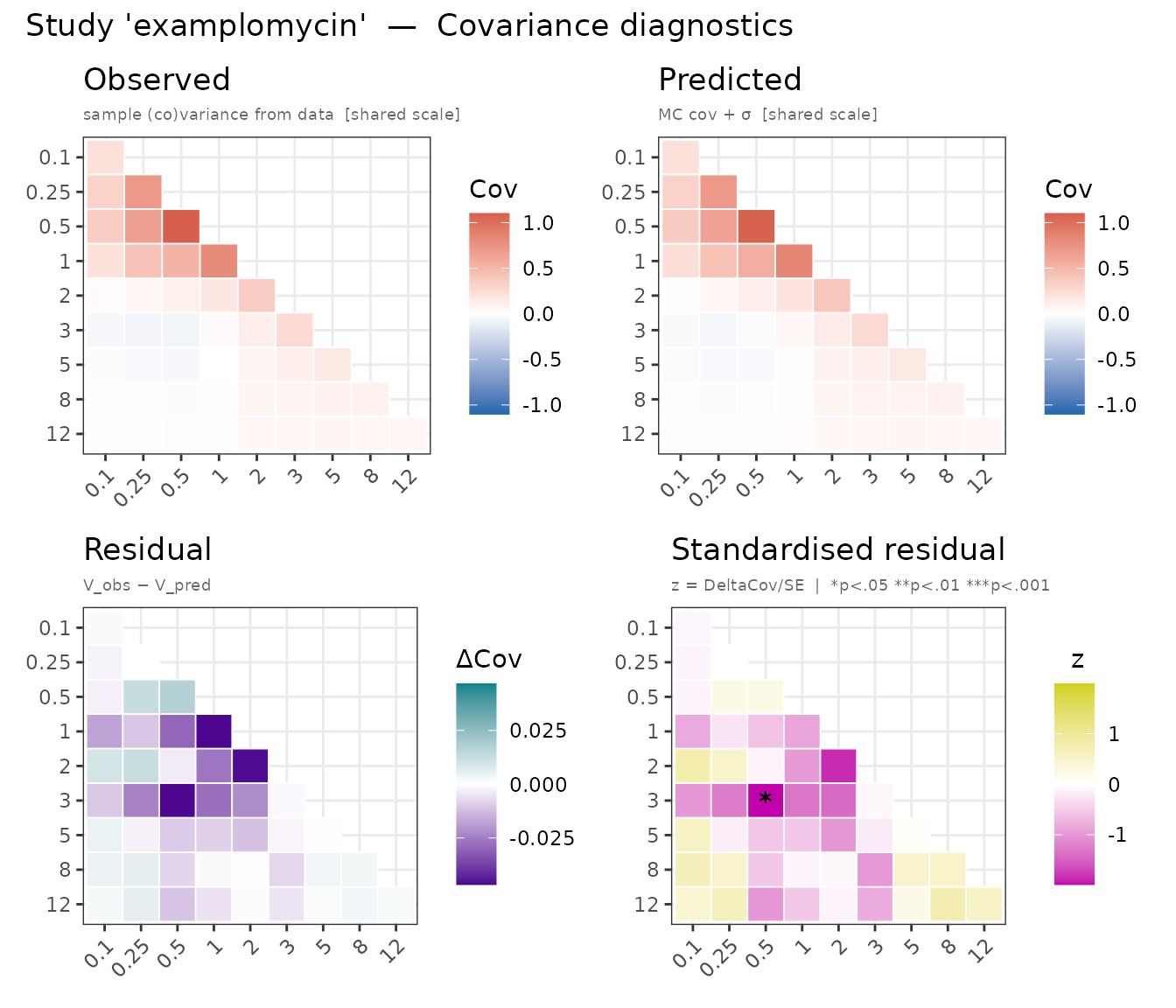 Covariance diagnostics: observed and predicted covariance matrices with residuals.