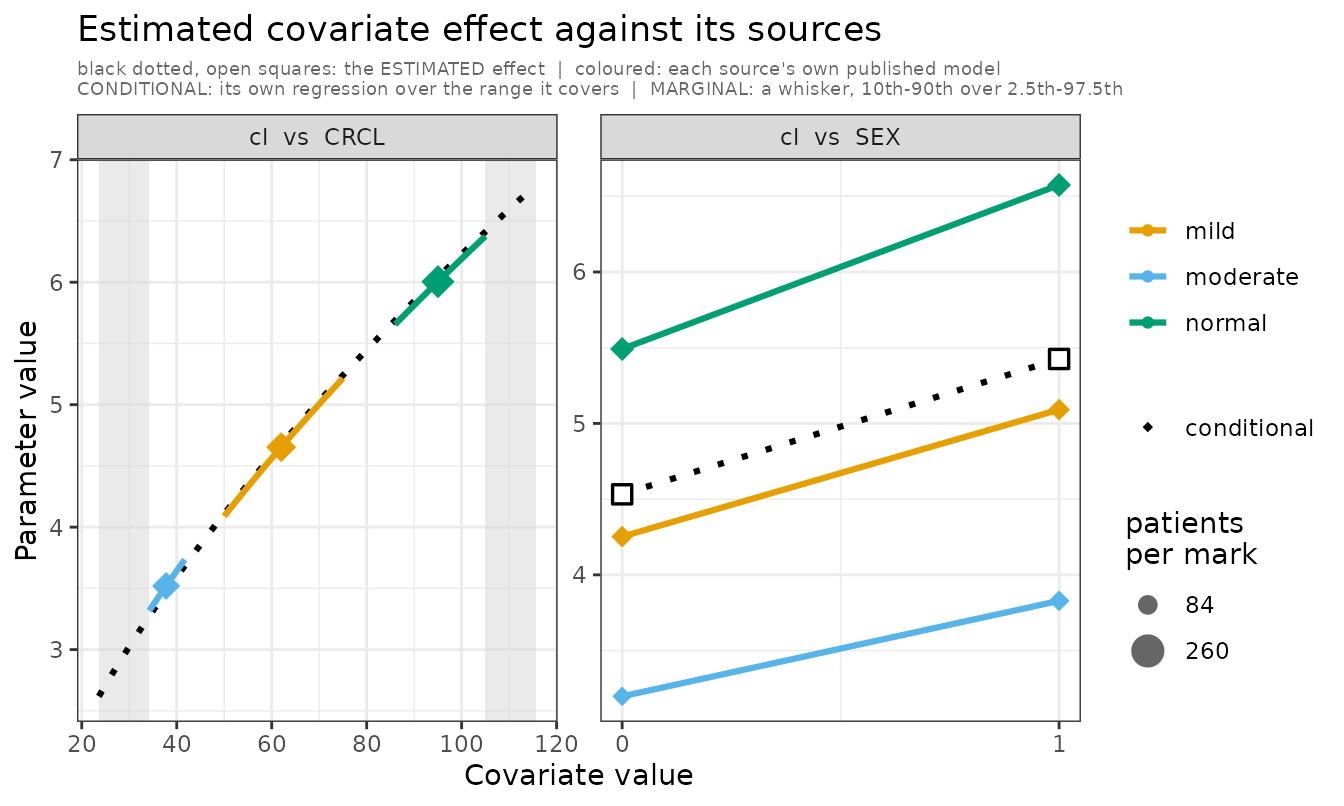Estimated covariate effect against its sources. `cl vs CRCL`: `mild` reported by renal subgroup, so its own regression runs across 50-75; `normal` and `moderate` reported only who they enrolled, so each is a whisker. `cl vs SEX`: every analyst fitted a sex effect, so each source is conditional on it and draws its own line between the two levels.