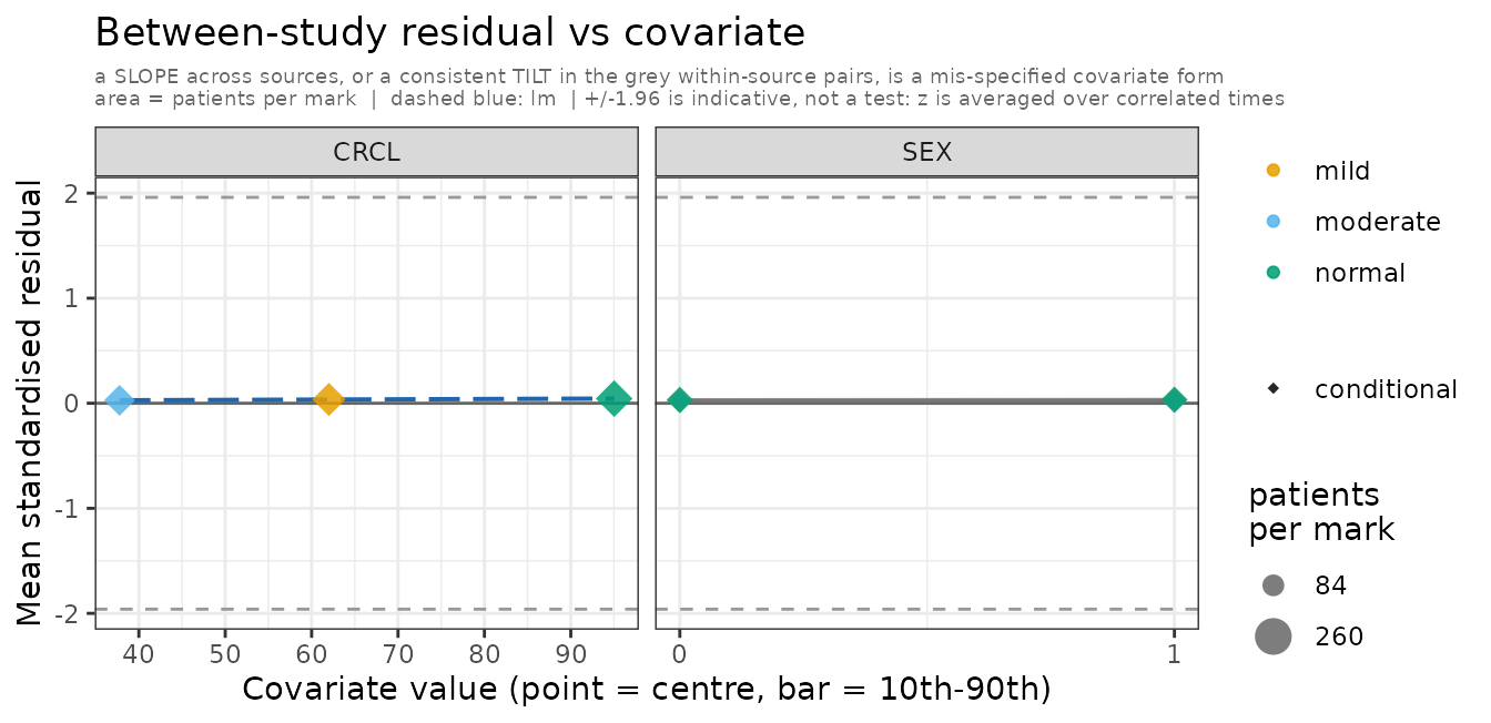 Between-study residual against each covariate. A slope across sources, or a consistent tilt in the grey within-source pairs, is a mis-specified covariate form.