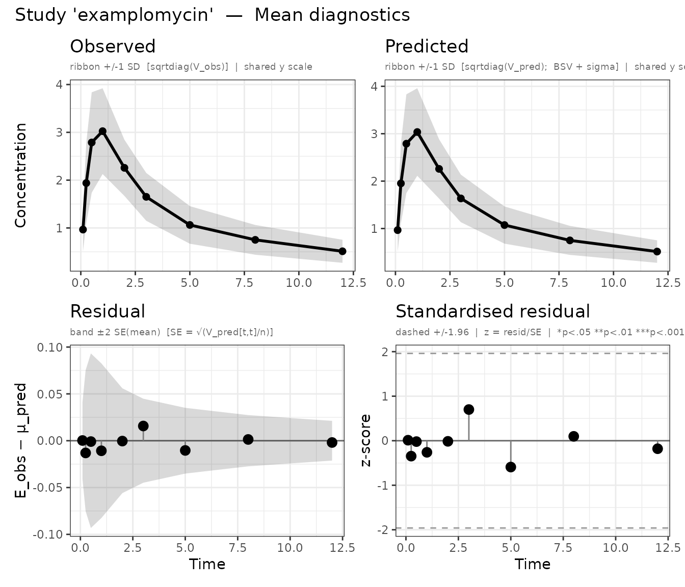 Mean diagnostics for the examplomycin study.