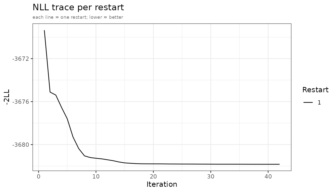 NLL convergence trace. Each line is one optimizer restart.