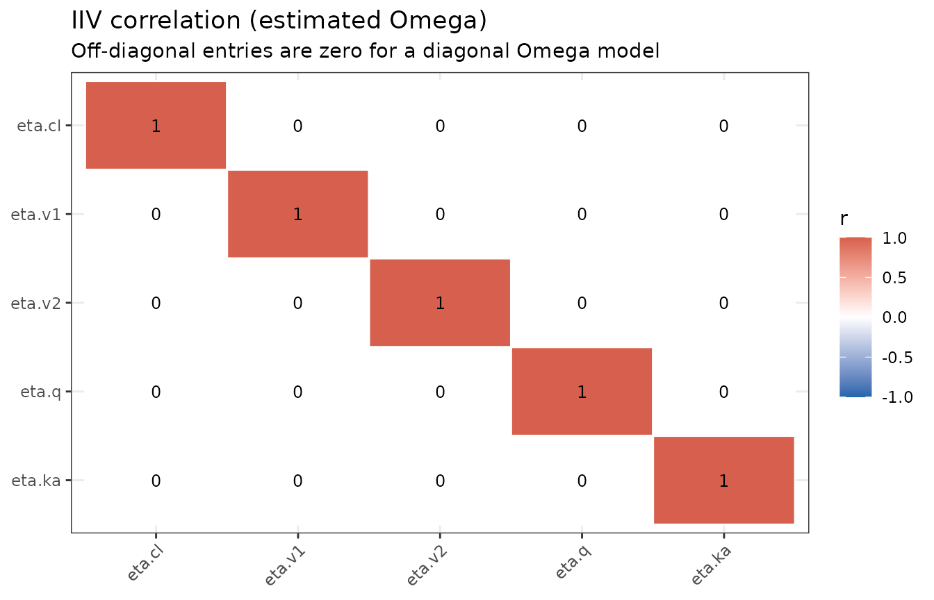 IIV correlation matrix derived from the estimated Omega.
