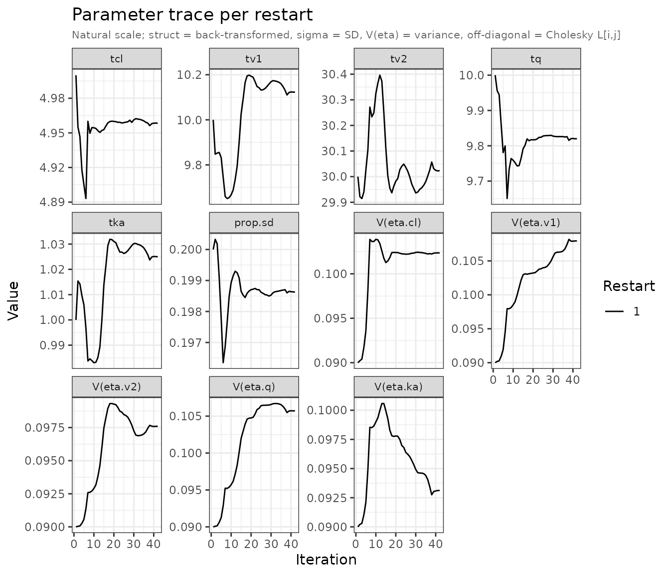Parameter trace on the natural scale. Struct thetas back-transformed; sigma shown as SD; V(eta) = variance.