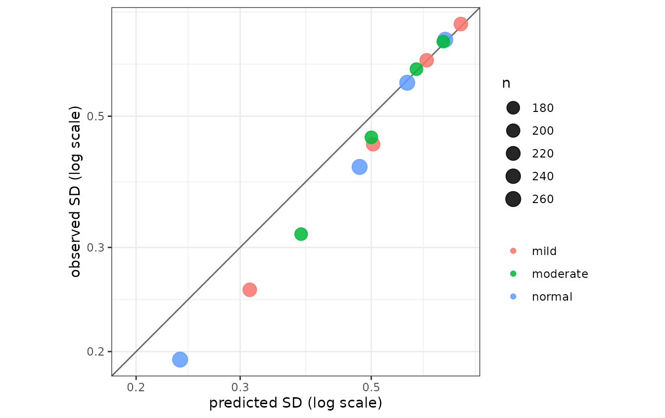 Observed vs predicted SD of one observation across subjects. The low-concentration points fall below the line: proportional error puts too little spread there, where additive error had a fixed amount.