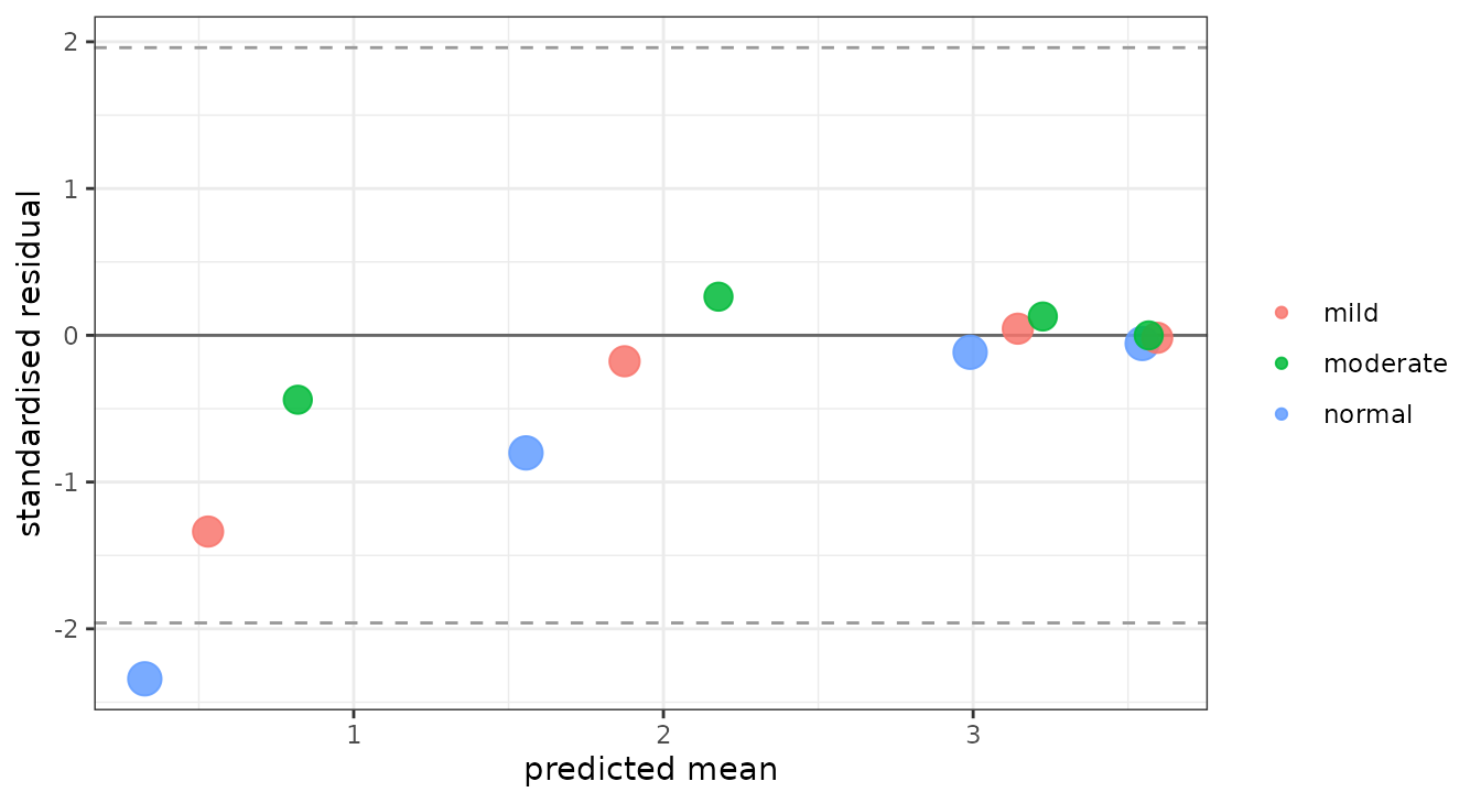 Standardised residual against predicted mean. The wedge -- large negative residuals at low concentrations, flat at high -- is the signature of proportional error fitted to additive data.