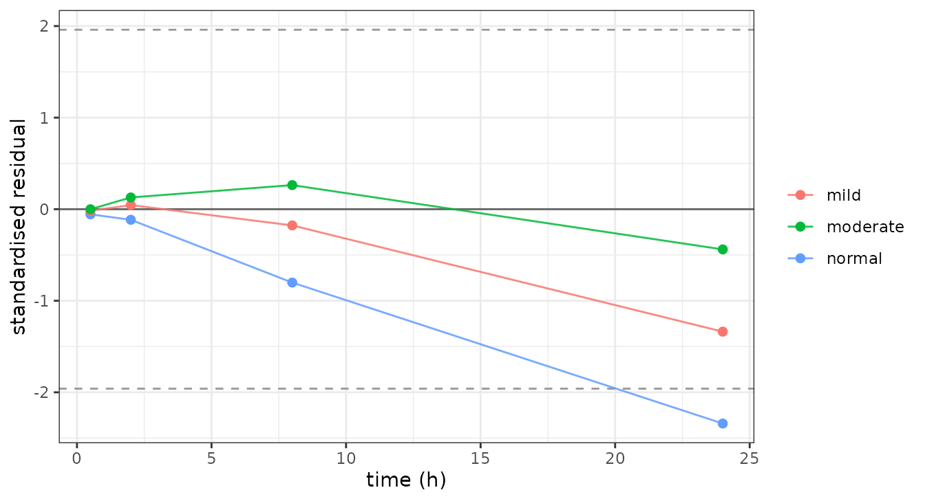 Standardised residual against time, one line per source. All three bend the same way as concentrations fall, which is what makes it the model rather than any one paper.