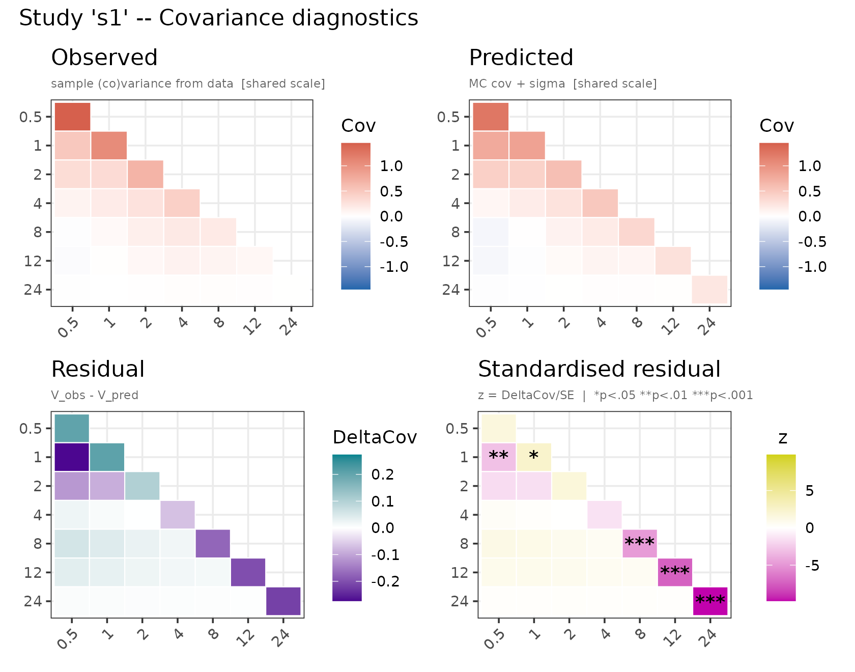 Covariance diagnostics for the additive fit. In the lower-right panel, cells marked with an asterisk are where the predicted covariance differs from the observed by more than the sampling noise in V.