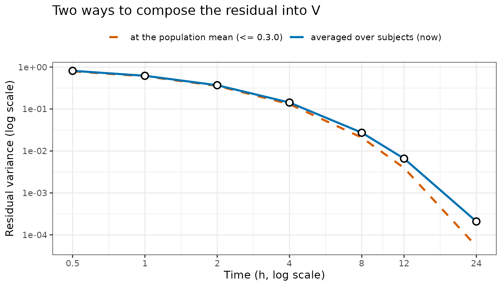 Open circles are the residual variance measured from the simulated subjects. Averaging over subjects lands on them; evaluating at the population mean drifts low as subjects spread apart.