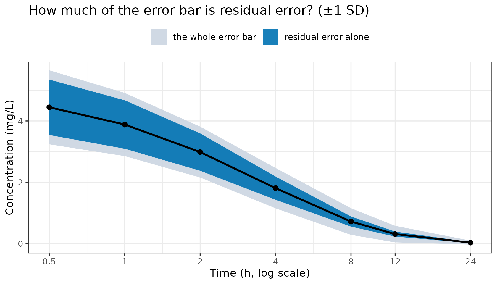 The light band is the whole error bar; the dark band is how much of it residual error alone would produce. The dark band is drawn inside the light one, not stacked on it: the total SD is sqrt(var_between + var_resid), not the sum of the two SDs.