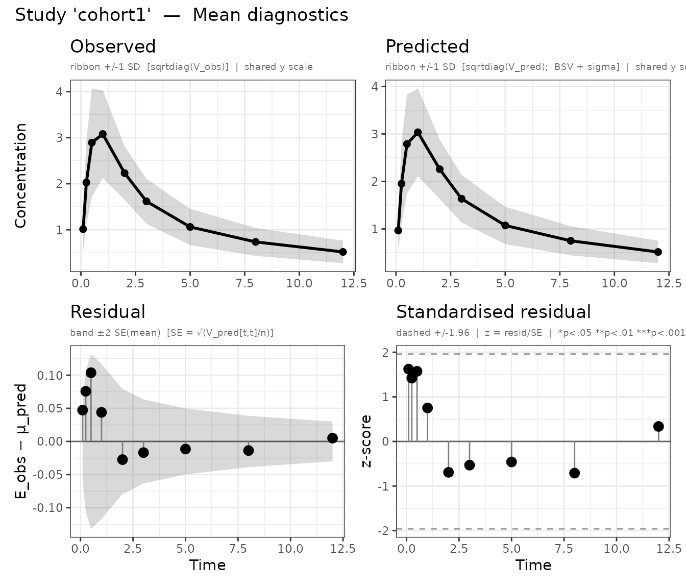 Mean diagnostics for both cohorts (one panel per study).