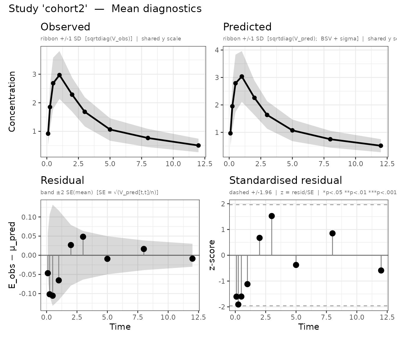 Mean diagnostics for both cohorts (one panel per study).