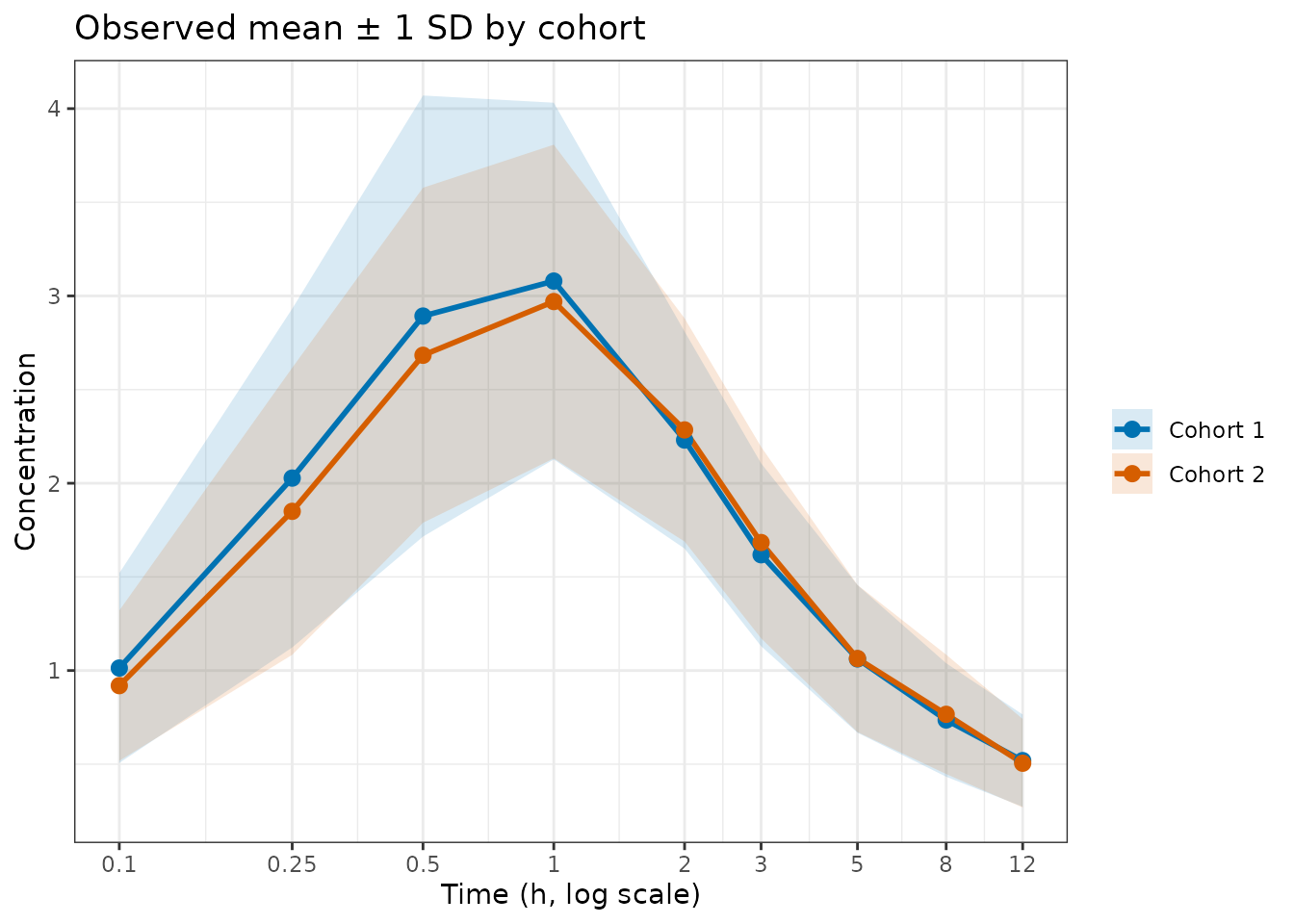 Observed mean ± 1 SD for each cohort on a log time axis.